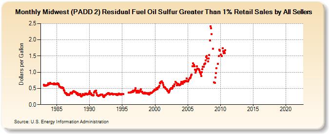 Midwest (PADD 2) Residual Fuel Oil Sulfur Greater Than 1% Retail Sales by All Sellers (Dollars per Gallon)