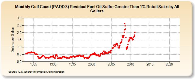 Gulf Coast (PADD 3) Residual Fuel Oil Sulfur Greater Than 1% Retail Sales by All Sellers (Dollars per Gallon)