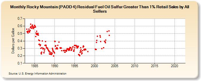 Rocky Mountain (PADD 4) Residual Fuel Oil Sulfur Greater Than 1% Retail Sales by All Sellers (Dollars per Gallon)