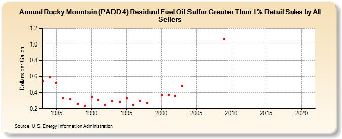 Rocky Mountain (PADD 4) Residual Fuel Oil Sulfur Greater Than 1% Retail Sales by All Sellers (Dollars per Gallon)