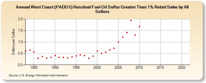 West Coast (PADD 5) Residual Fuel Oil Sulfur Greater Than 1% Retail Sales by All Sellers (Dollars per Gallon)