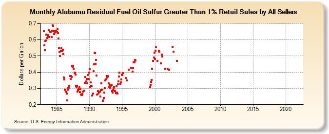 Alabama Residual Fuel Oil Sulfur Greater Than 1% Retail Sales by All Sellers (Dollars per Gallon)