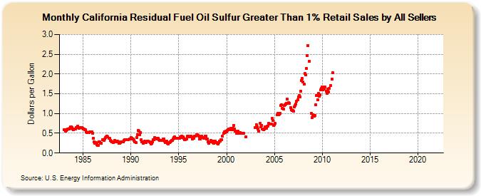 California Residual Fuel Oil Sulfur Greater Than 1% Retail Sales by All Sellers (Dollars per Gallon)
