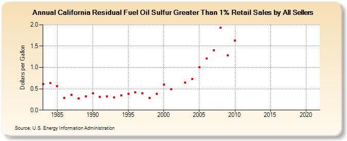 California Residual Fuel Oil Sulfur Greater Than 1% Retail Sales by All Sellers (Dollars per Gallon)