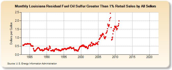 Louisiana Residual Fuel Oil Sulfur Greater Than 1% Retail Sales by All Sellers (Dollars per Gallon)
