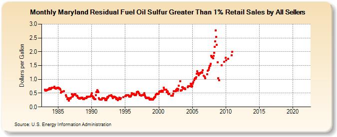 Maryland Residual Fuel Oil Sulfur Greater Than 1% Retail Sales by All Sellers (Dollars per Gallon)