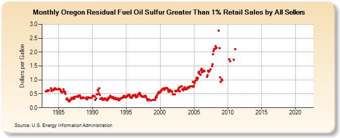 Oregon Residual Fuel Oil Sulfur Greater Than 1% Retail Sales by All Sellers (Dollars per Gallon)