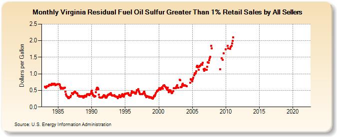 Virginia Residual Fuel Oil Sulfur Greater Than 1% Retail Sales by All Sellers (Dollars per Gallon)