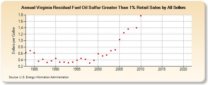 Virginia Residual Fuel Oil Sulfur Greater Than 1% Retail Sales by All Sellers (Dollars per Gallon)