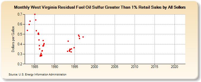 West Virginia Residual Fuel Oil Sulfur Greater Than 1% Retail Sales by All Sellers (Dollars per Gallon)