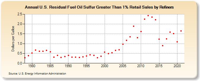 U.S. Residual Fuel Oil Sulfur Greater Than 1% Retail Sales by Refiners (Dollars per Gallon)