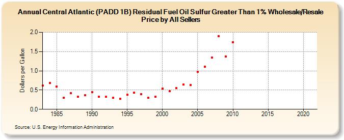 Central Atlantic (PADD 1B) Residual Fuel Oil Sulfur Greater Than 1% Wholesale/Resale Price by All Sellers (Dollars per Gallon)
