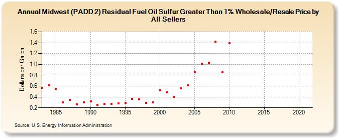 Midwest (PADD 2) Residual Fuel Oil Sulfur Greater Than 1% Wholesale/Resale Price by All Sellers (Dollars per Gallon)