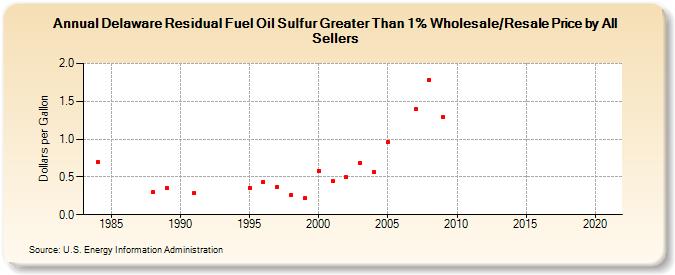 Delaware Residual Fuel Oil Sulfur Greater Than 1% Wholesale/Resale Price by All Sellers (Dollars per Gallon)