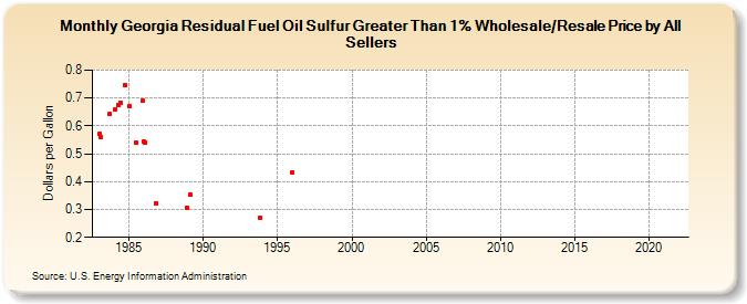 Georgia Residual Fuel Oil Sulfur Greater Than 1% Wholesale/Resale Price by All Sellers (Dollars per Gallon)