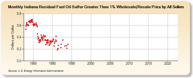 Indiana Residual Fuel Oil Sulfur Greater Than 1% Wholesale/Resale Price by All Sellers (Dollars per Gallon)