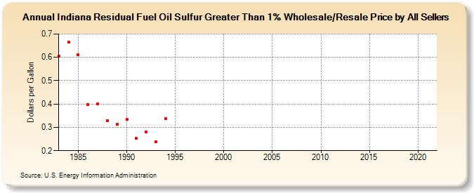 Indiana Residual Fuel Oil Sulfur Greater Than 1% Wholesale/Resale Price by All Sellers (Dollars per Gallon)