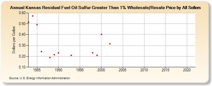 Kansas Residual Fuel Oil Sulfur Greater Than 1% Wholesale/Resale Price by All Sellers (Dollars per Gallon)