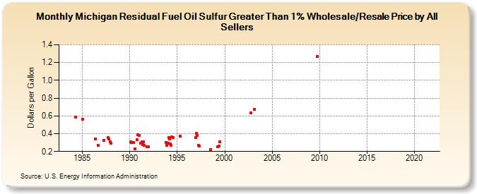 Michigan Residual Fuel Oil Sulfur Greater Than 1% Wholesale/Resale Price by All Sellers (Dollars per Gallon)
