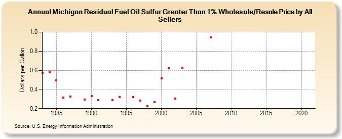 Michigan Residual Fuel Oil Sulfur Greater Than 1% Wholesale/Resale Price by All Sellers (Dollars per Gallon)