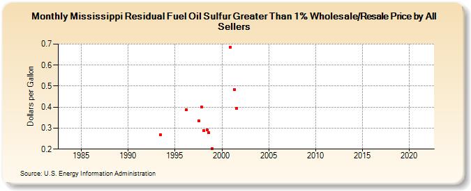 Mississippi Residual Fuel Oil Sulfur Greater Than 1% Wholesale/Resale Price by All Sellers (Dollars per Gallon)