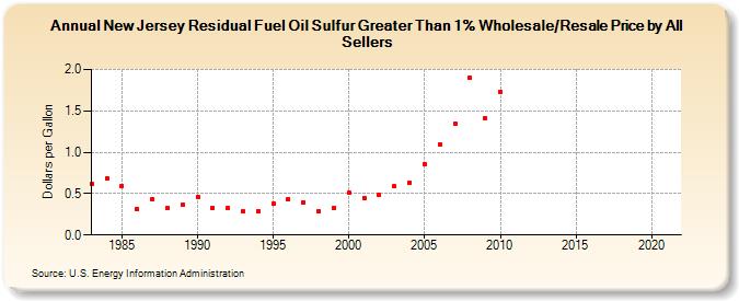 New Jersey Residual Fuel Oil Sulfur Greater Than 1% Wholesale/Resale Price by All Sellers (Dollars per Gallon)