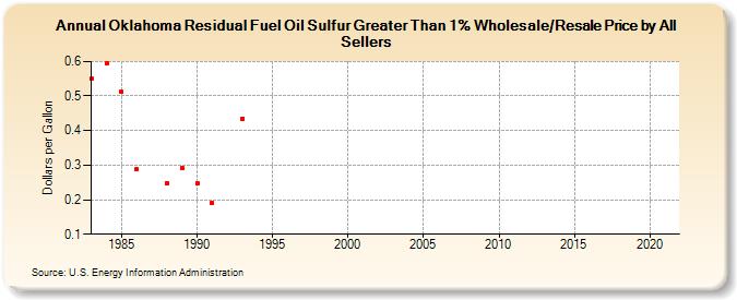 Oklahoma Residual Fuel Oil Sulfur Greater Than 1% Wholesale/Resale Price by All Sellers (Dollars per Gallon)