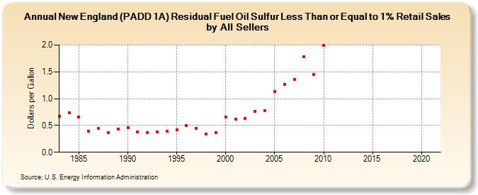 New England (PADD 1A) Residual Fuel Oil Sulfur Less Than or Equal to 1% Retail Sales by All Sellers (Dollars per Gallon)