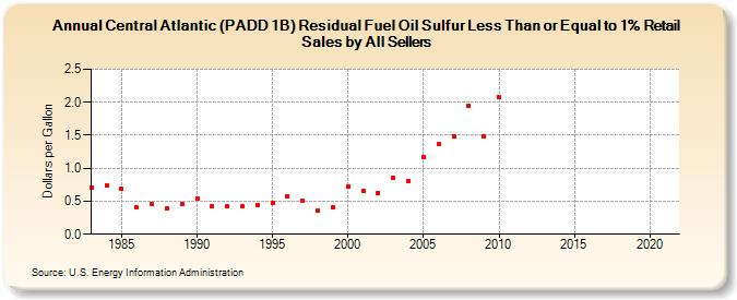 Central Atlantic (PADD 1B) Residual Fuel Oil Sulfur Less Than or Equal to 1% Retail Sales by All Sellers (Dollars per Gallon)
