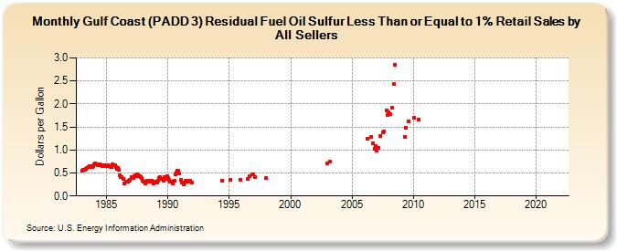 Gulf Coast (PADD 3) Residual Fuel Oil Sulfur Less Than or Equal to 1% Retail Sales by All Sellers (Dollars per Gallon)