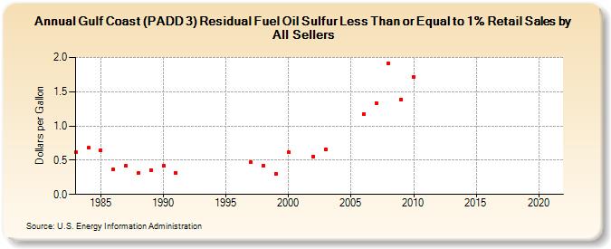 Gulf Coast (PADD 3) Residual Fuel Oil Sulfur Less Than or Equal to 1% Retail Sales by All Sellers (Dollars per Gallon)
