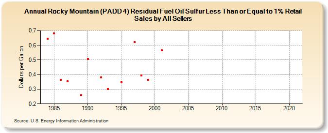Rocky Mountain (PADD 4) Residual Fuel Oil Sulfur Less Than or Equal to 1% Retail Sales by All Sellers (Dollars per Gallon)