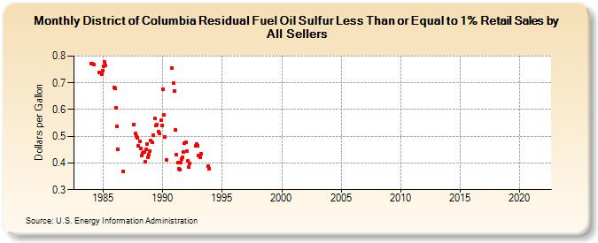 District of Columbia Residual Fuel Oil Sulfur Less Than or Equal to 1% Retail Sales by All Sellers (Dollars per Gallon)