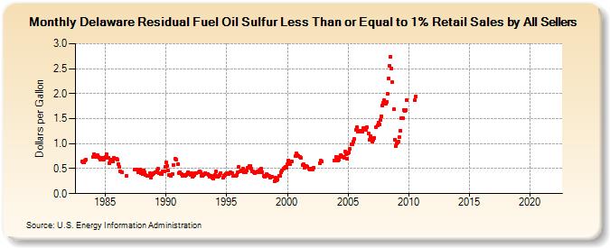 Delaware Residual Fuel Oil Sulfur Less Than or Equal to 1% Retail Sales by All Sellers (Dollars per Gallon)