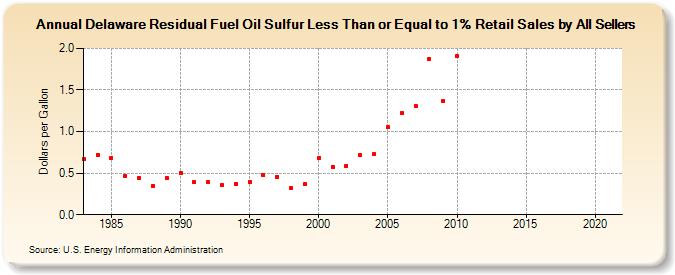 Delaware Residual Fuel Oil Sulfur Less Than or Equal to 1% Retail Sales by All Sellers (Dollars per Gallon)