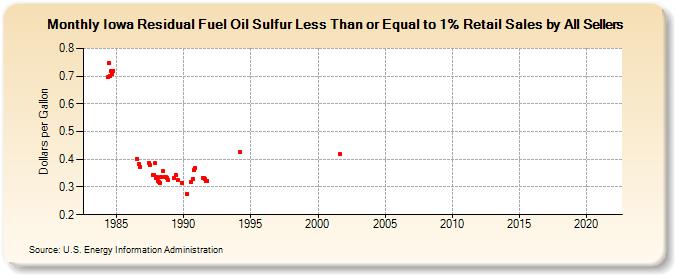 Iowa Residual Fuel Oil Sulfur Less Than or Equal to 1% Retail Sales by All Sellers (Dollars per Gallon)