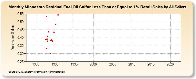 Minnesota Residual Fuel Oil Sulfur Less Than or Equal to 1% Retail Sales by All Sellers (Dollars per Gallon)