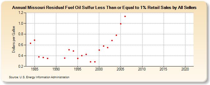 Missouri Residual Fuel Oil Sulfur Less Than or Equal to 1% Retail Sales by All Sellers (Dollars per Gallon)