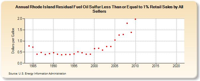 Rhode Island Residual Fuel Oil Sulfur Less Than or Equal to 1% Retail Sales by All Sellers (Dollars per Gallon)