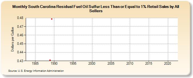 South Carolina Residual Fuel Oil Sulfur Less Than or Equal to 1% Retail Sales by All Sellers (Dollars per Gallon)