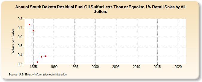 South Dakota Residual Fuel Oil Sulfur Less Than or Equal to 1% Retail Sales by All Sellers (Dollars per Gallon)