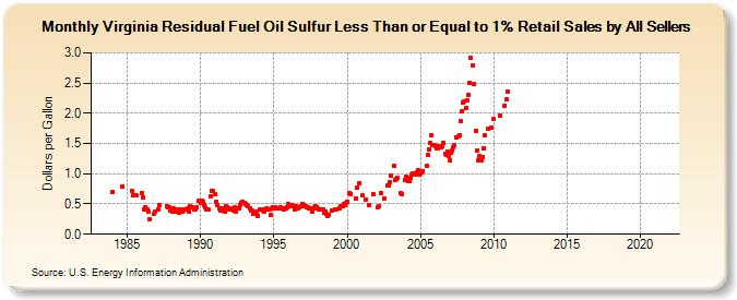 Virginia Residual Fuel Oil Sulfur Less Than or Equal to 1% Retail Sales by All Sellers (Dollars per Gallon)