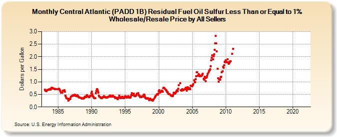 Central Atlantic (PADD 1B) Residual Fuel Oil Sulfur Less Than or Equal to 1% Wholesale/Resale Price by All Sellers (Dollars per Gallon)