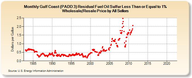 Gulf Coast (PADD 3) Residual Fuel Oil Sulfur Less Than or Equal to 1% Wholesale/Resale Price by All Sellers (Dollars per Gallon)