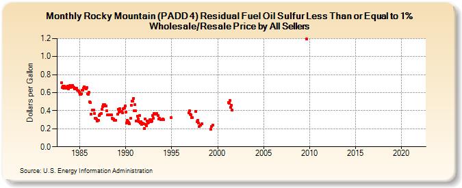 Rocky Mountain (PADD 4) Residual Fuel Oil Sulfur Less Than or Equal to 1% Wholesale/Resale Price by All Sellers (Dollars per Gallon)