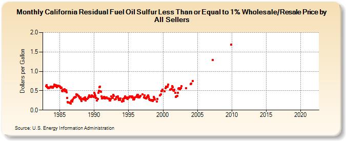 California Residual Fuel Oil Sulfur Less Than or Equal to 1% Wholesale/Resale Price by All Sellers (Dollars per Gallon)