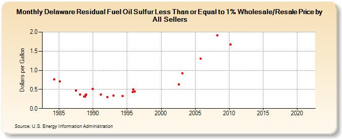Delaware Residual Fuel Oil Sulfur Less Than or Equal to 1% Wholesale/Resale Price by All Sellers (Dollars per Gallon)