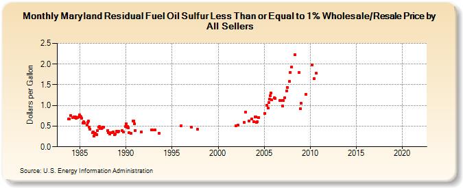 Maryland Residual Fuel Oil Sulfur Less Than or Equal to 1% Wholesale/Resale Price by All Sellers (Dollars per Gallon)