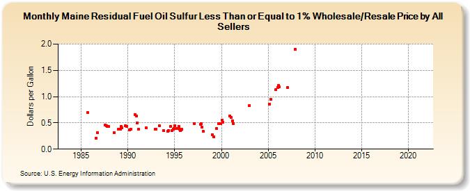 Maine Residual Fuel Oil Sulfur Less Than or Equal to 1% Wholesale/Resale Price by All Sellers (Dollars per Gallon)