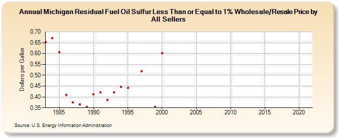 Michigan Residual Fuel Oil Sulfur Less Than or Equal to 1% Wholesale/Resale Price by All Sellers (Dollars per Gallon)